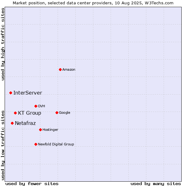 Market position of KT Group vs. Netafraz vs. InterServer