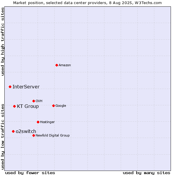 Market position of KT Group vs. o2switch vs. InterServer