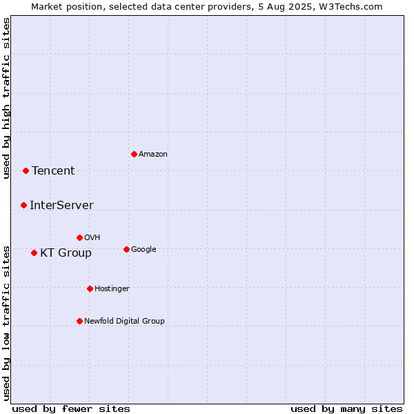 Market position of KT Group vs. Tencent vs. InterServer