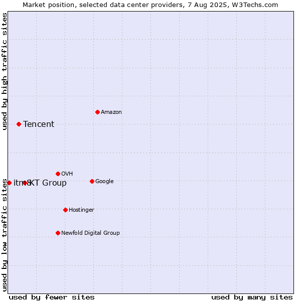 Market position of KT Group vs. Tencent vs. itm8