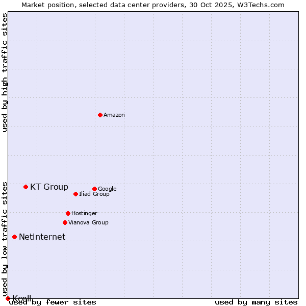 Market position of KT Group vs. Netinternet vs. Kcell