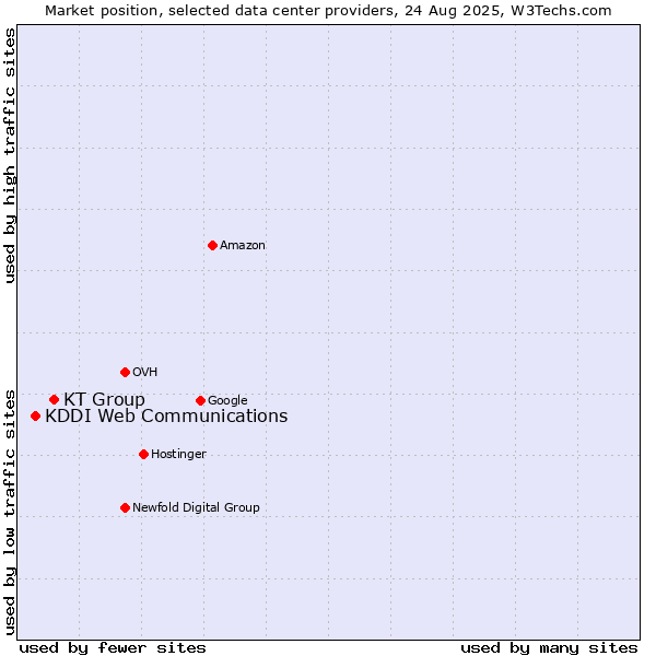 Market position of KT Group vs. KDDI Web Communications