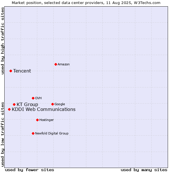 Market position of KT Group vs. Tencent vs. KDDI Web Communications