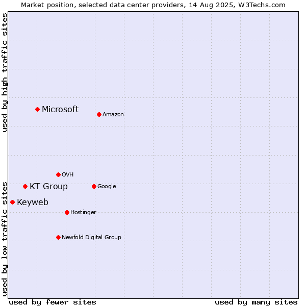 Market position of Microsoft vs. KT Group vs. Keyweb