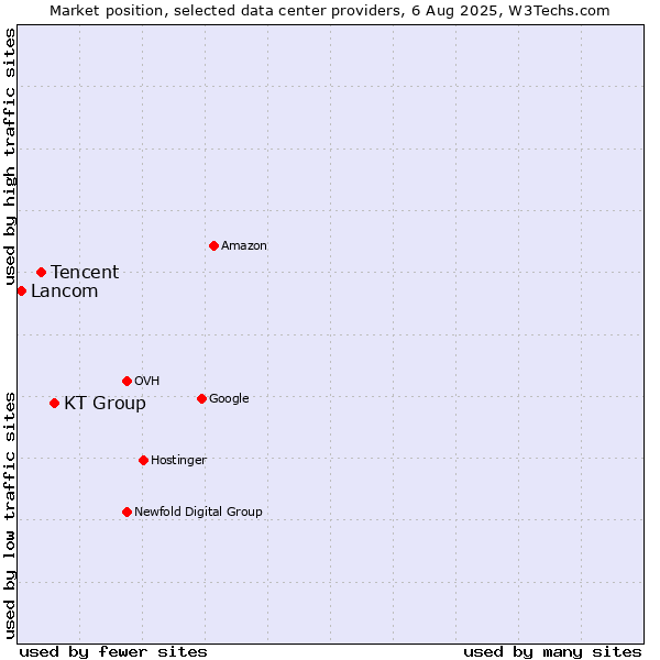 Market position of KT Group vs. Tencent vs. Lancom