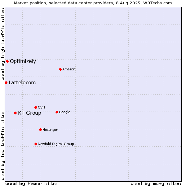Market position of KT Group vs. Optimizely vs. Lattelecom