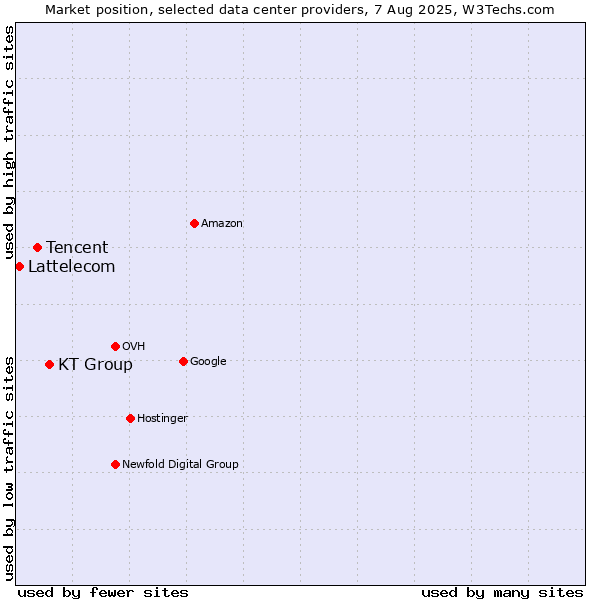 Market position of KT Group vs. Tencent vs. Lattelecom