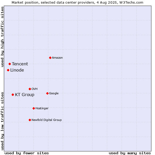 Market position of KT Group vs. Tencent vs. Linode