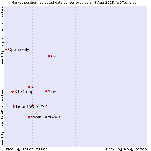 Market position of Liquid Web vs. KT Group vs. Optimizely