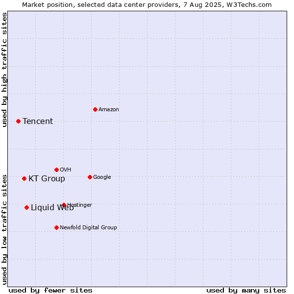 Market position of Liquid Web vs. KT Group vs. Tencent
