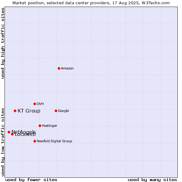 Market position of KT Group vs. Locaweb vs. NetAngels