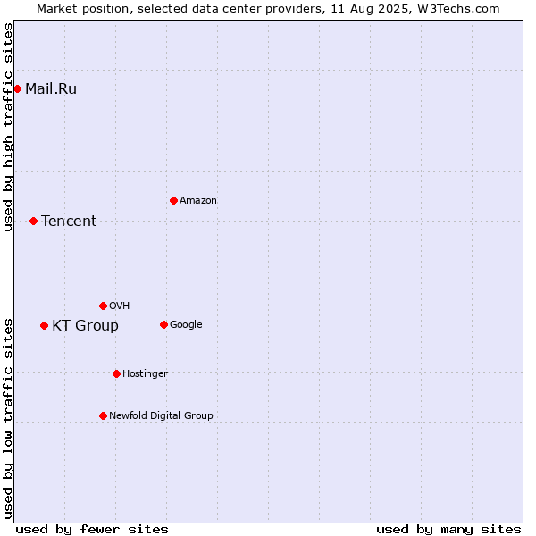 Market position of KT Group vs. Tencent vs. Mail.Ru