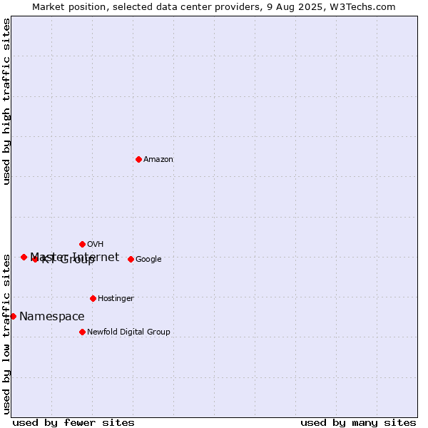 Market position of KT Group vs. Master Internet vs. Namespace