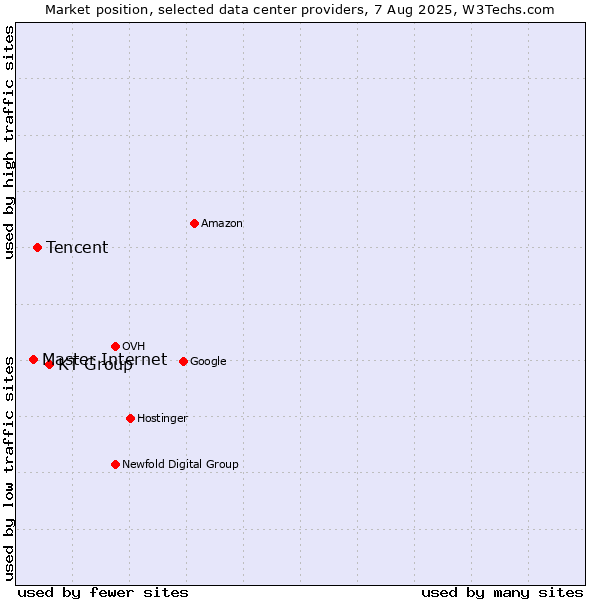 Market position of KT Group vs. Tencent vs. Master Internet