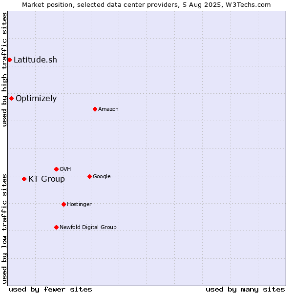 Market position of KT Group vs. Optimizely vs. Latitude.sh