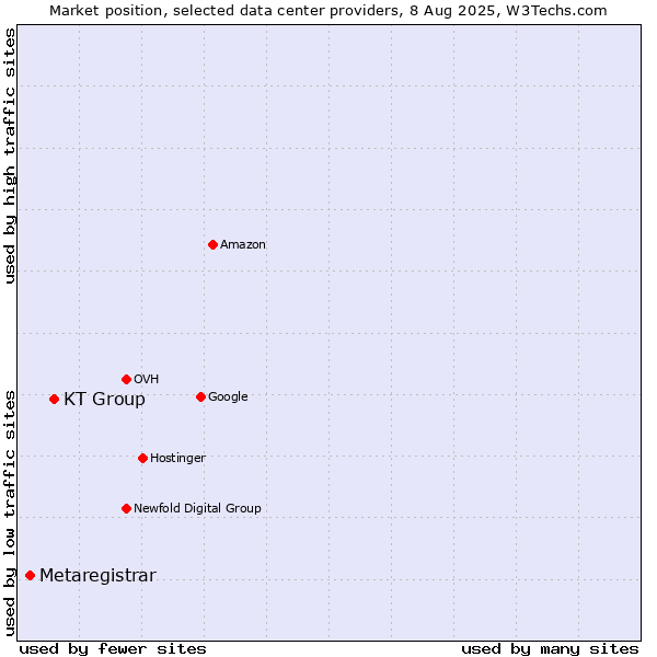 Market position of KT Group vs. Metaregistrar