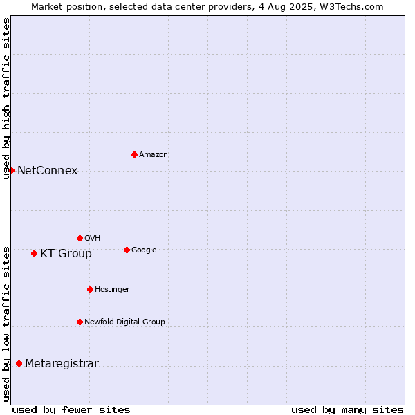 Market position of KT Group vs. Metaregistrar vs. NetConnex
