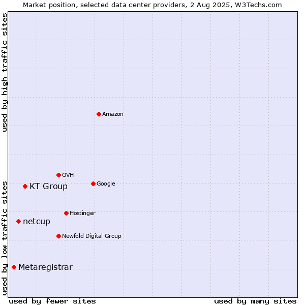 Market position of KT Group vs. netcup vs. Metaregistrar