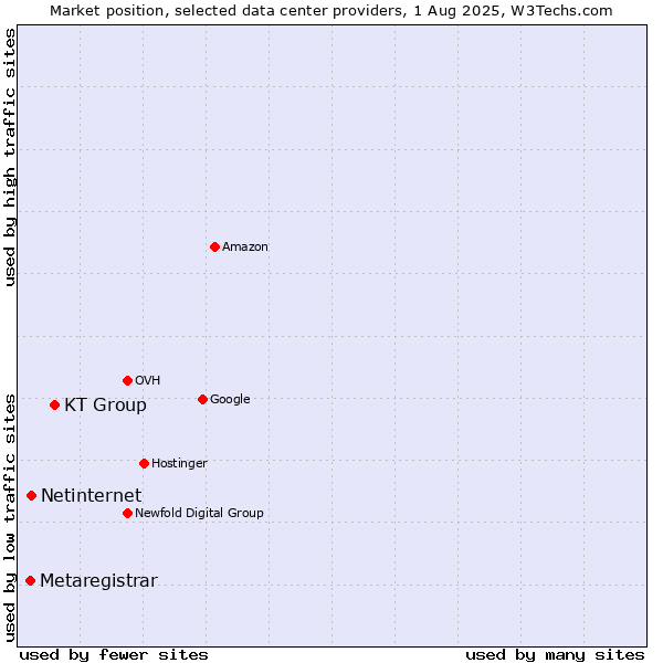 Market position of KT Group vs. Netinternet vs. Metaregistrar