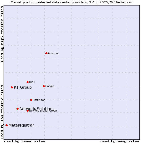 Market position of Network Solutions vs. KT Group vs. Metaregistrar