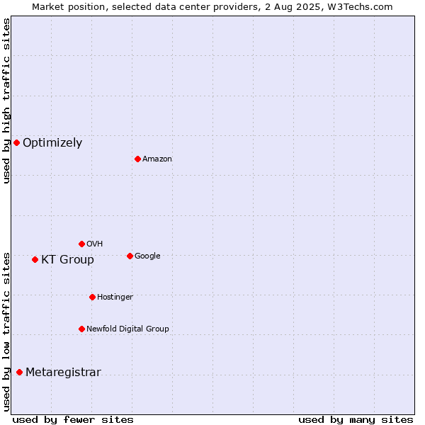 Market position of KT Group vs. Metaregistrar vs. Optimizely