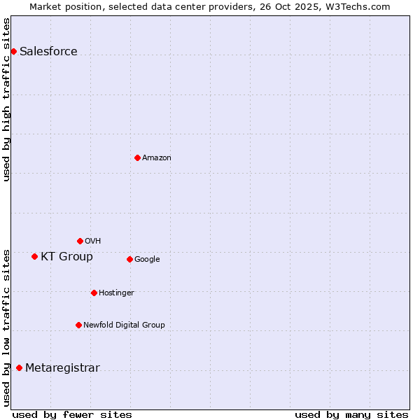 Market position of KT Group vs. Metaregistrar vs. Salesforce