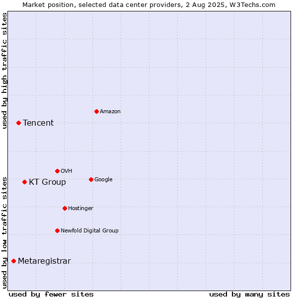 Market position of KT Group vs. Tencent vs. Metaregistrar
