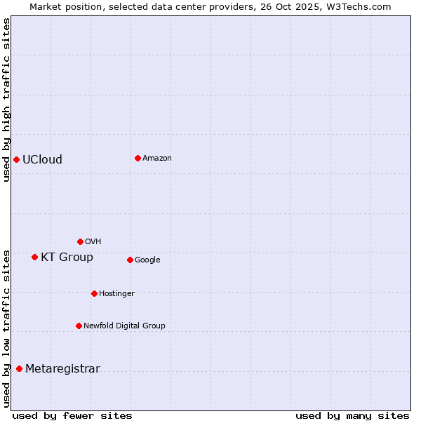 Market position of KT Group vs. Metaregistrar vs. UCloud
