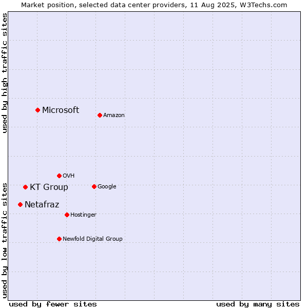 Market position of Microsoft vs. KT Group vs. Netafraz