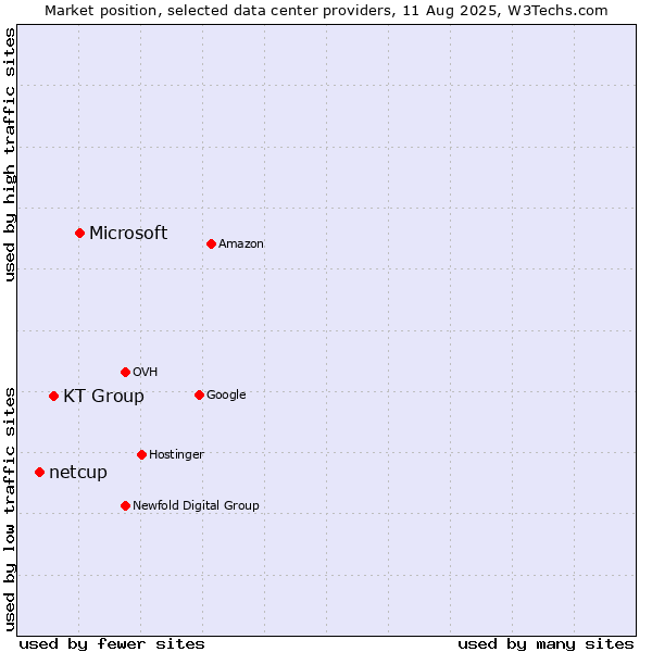 Market position of Microsoft vs. KT Group vs. netcup