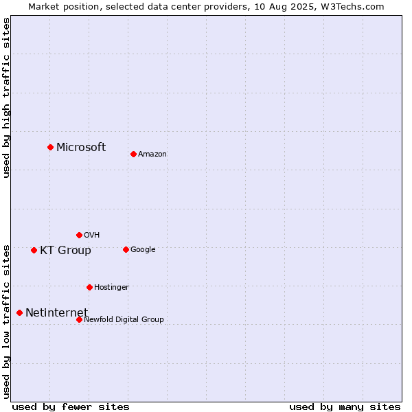 Market position of Microsoft vs. KT Group vs. Netinternet