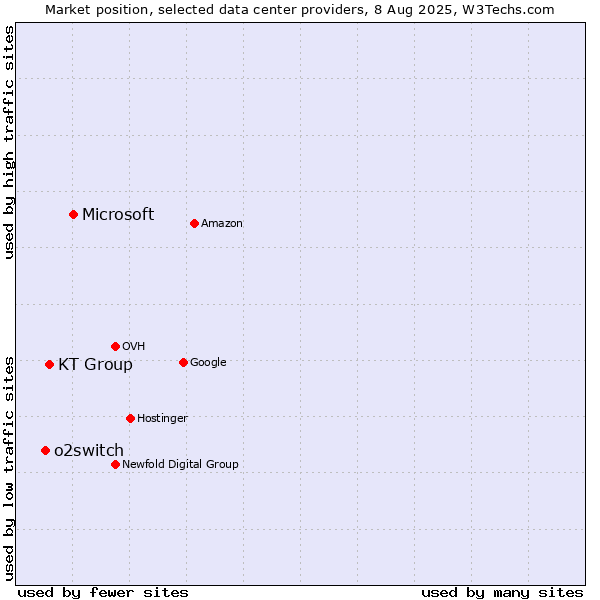 Market position of Microsoft vs. KT Group vs. o2switch