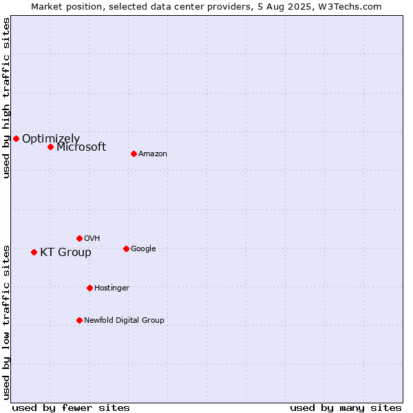 Market position of Microsoft vs. KT Group vs. Optimizely