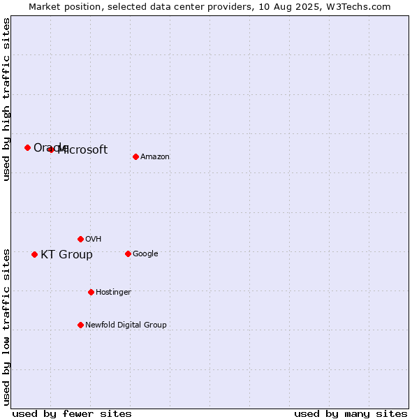 Market position of Microsoft vs. KT Group vs. Oracle
