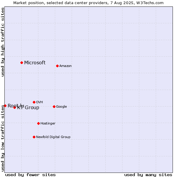 Market position of Microsoft vs. KT Group vs. Root.lu