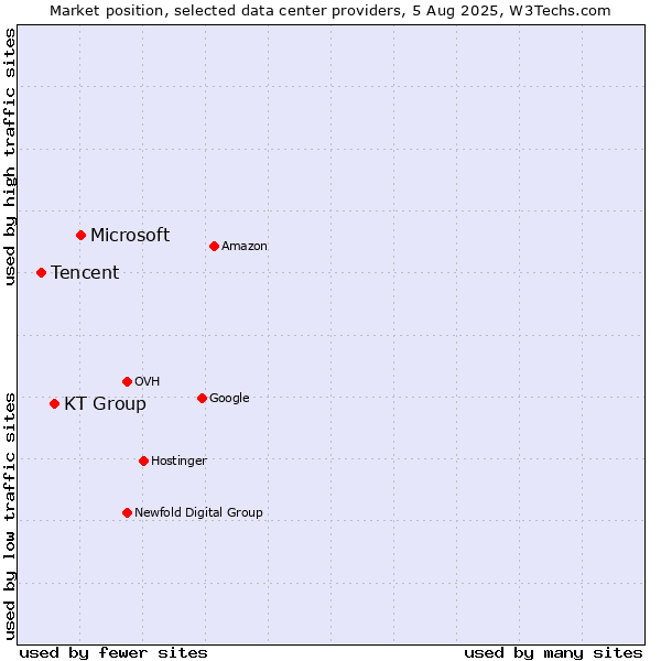 Market position of Microsoft vs. KT Group vs. Tencent