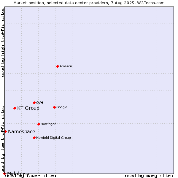 Market position of KT Group vs. Namespace vs. Midphase