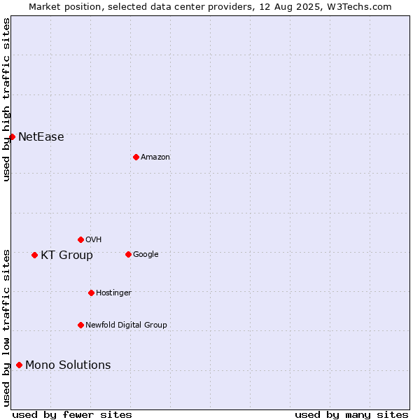Market position of KT Group vs. Mono Solutions vs. NetEase