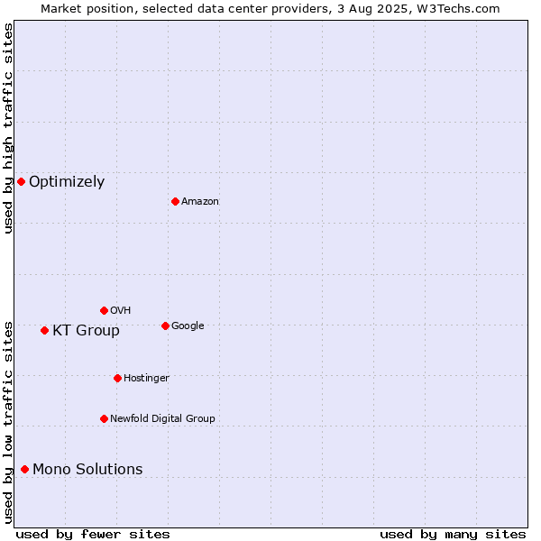 Market position of KT Group vs. Mono Solutions vs. Optimizely