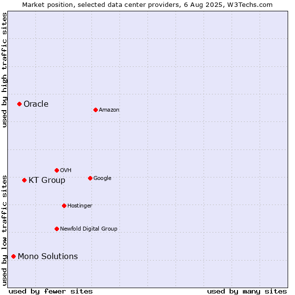 Market position of KT Group vs. Oracle vs. Mono Solutions