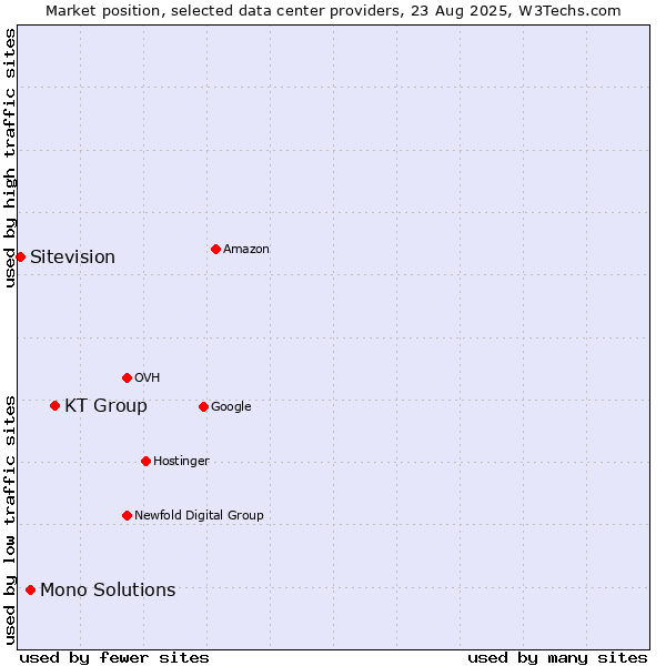 Market position of KT Group vs. Mono Solutions vs. Sitevision