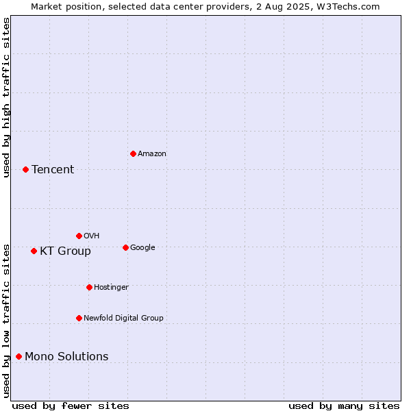 Market position of KT Group vs. Tencent vs. Mono Solutions