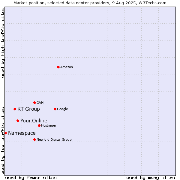 Market position of Your.Online vs. KT Group vs. Namespace
