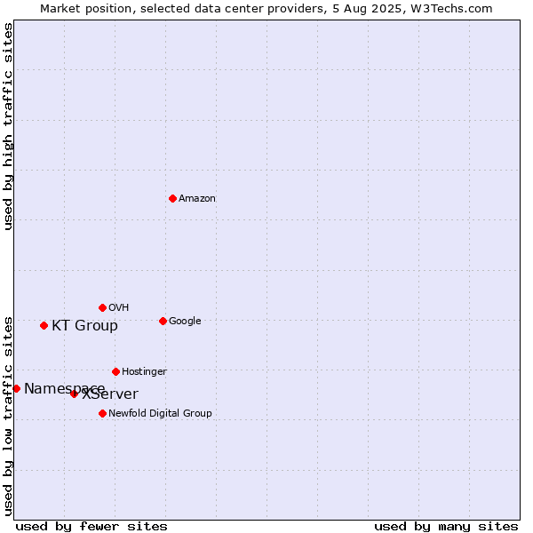 Market position of XServer vs. KT Group vs. Namespace