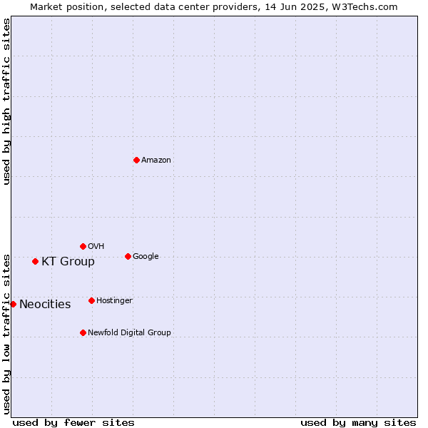 Market position of KT Group vs. Neocities