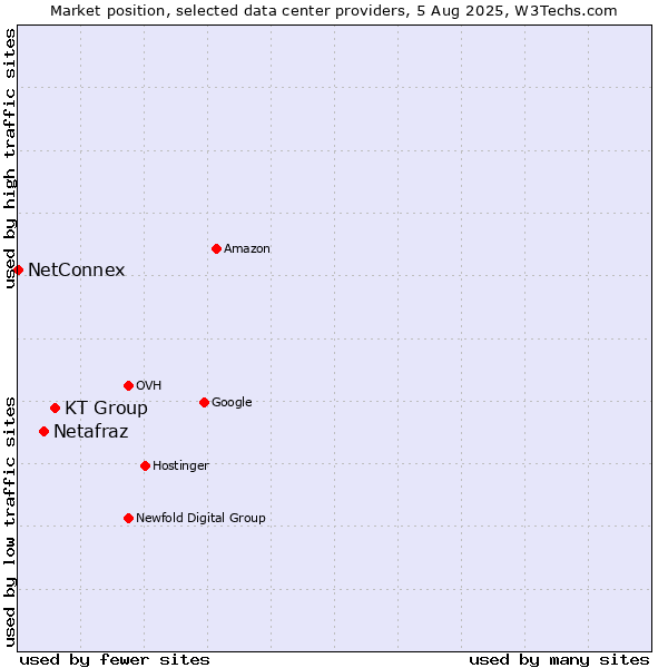 Market position of KT Group vs. Netafraz vs. NetConnex