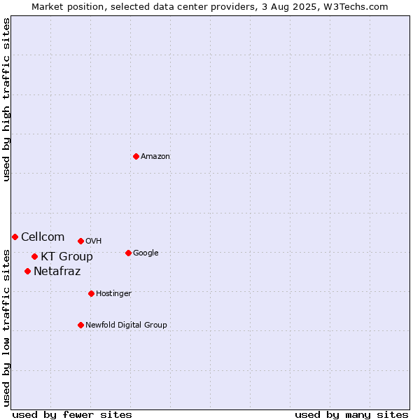Market position of KT Group vs. Netafraz vs. Cellcom
