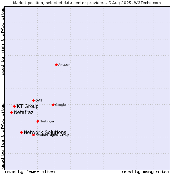 Market position of Network Solutions vs. KT Group vs. Netafraz