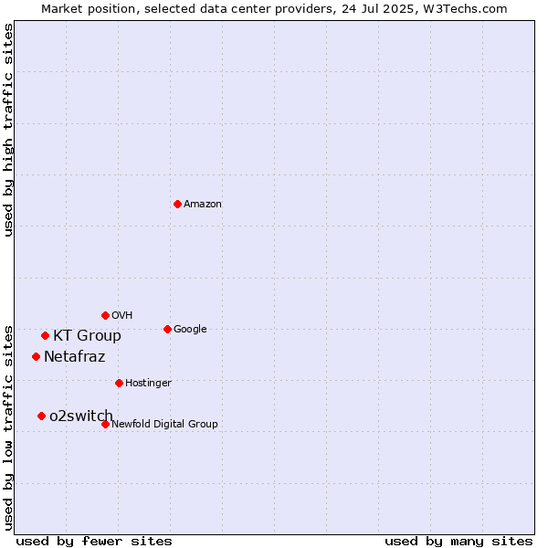 Market position of KT Group vs. o2switch vs. Netafraz