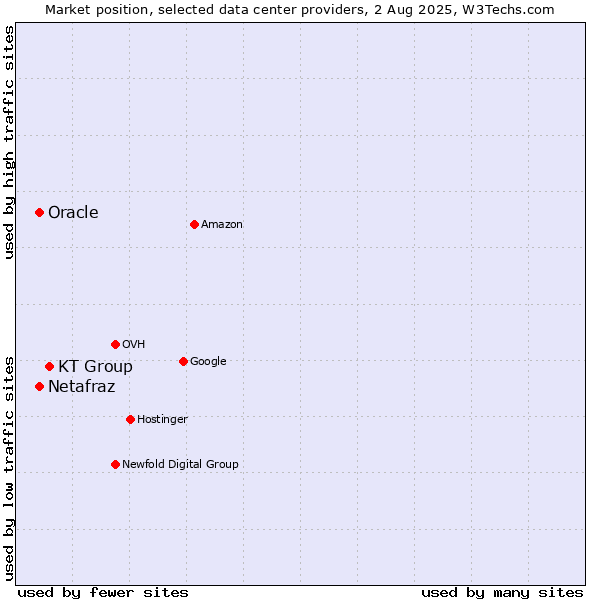 Market position of KT Group vs. Oracle vs. Netafraz